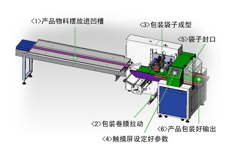 面包包裝機(jī)對于社會發(fā)展的需求越來越強(qiáng)烈