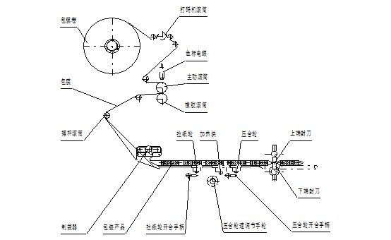 回轉(zhuǎn)式枕式包裝機詳細教程及常見故障解決方法(圖1)