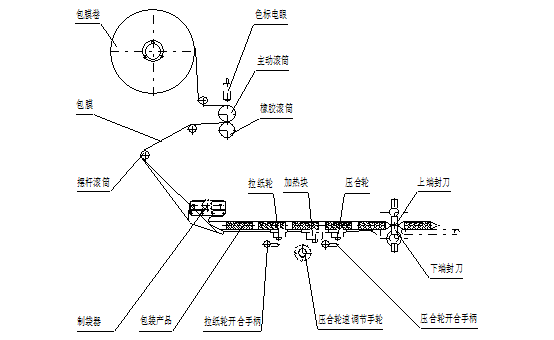 回轉(zhuǎn)式枕式包裝機詳細教程及常見故障解決方法(圖2)